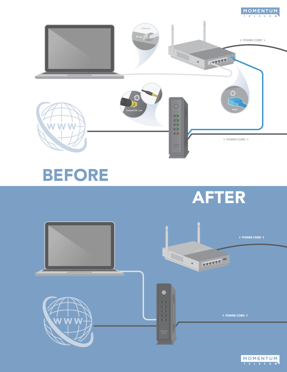 'How to Bypass a Router' Sign